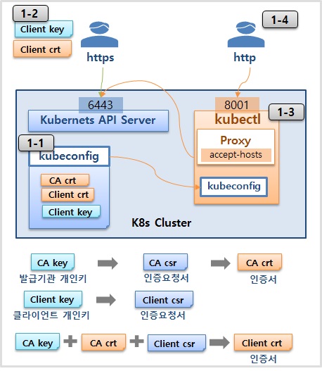 Access API with Authenticaiton X509 for Kubernetes.